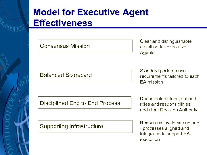 Model for Executive Agent Effectiveness Consensus Mission Clear and distinguishable definition for Executive Agents