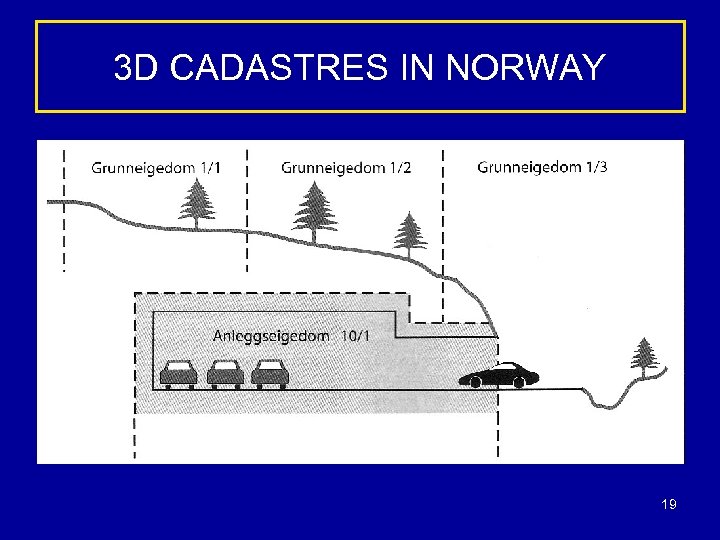 3 D CADASTRES IN NORWAY Property Construction property 19 