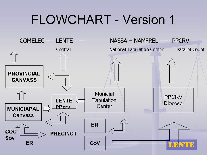 FLOWCHART - Version 1 COMELEC ---- LENTE ----- NASSA – NAMFREL ----- PPCRV Central