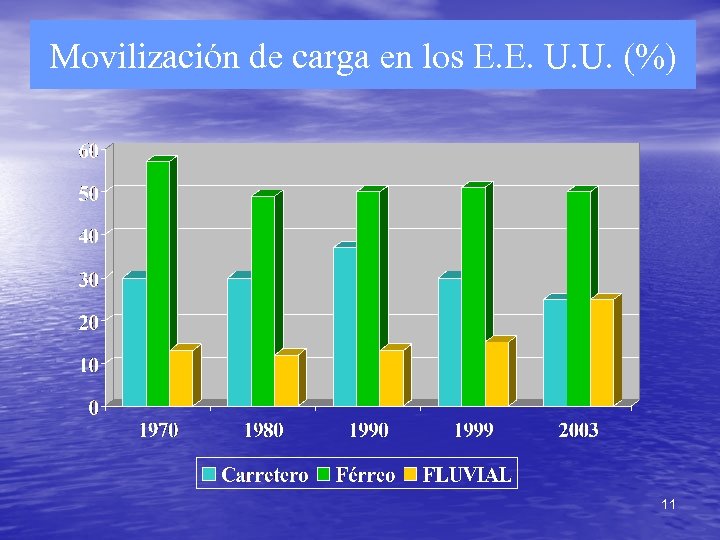 Movilización de carga en los E. E. U. U. (%) 11 