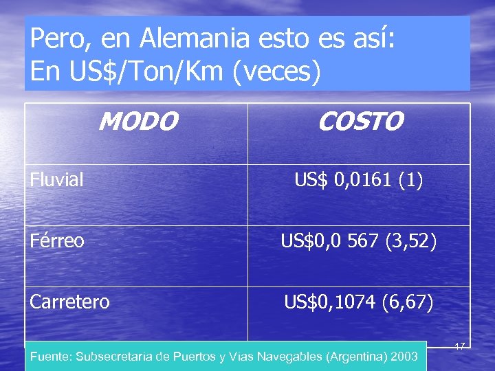 Pero, en Alemania esto es así: En US$/Ton/Km (veces) MODO COSTO Fluvial US$ 0,
