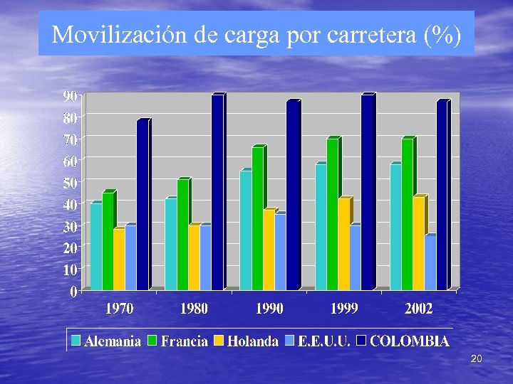 Movilización de carga por carretera (%) 20 