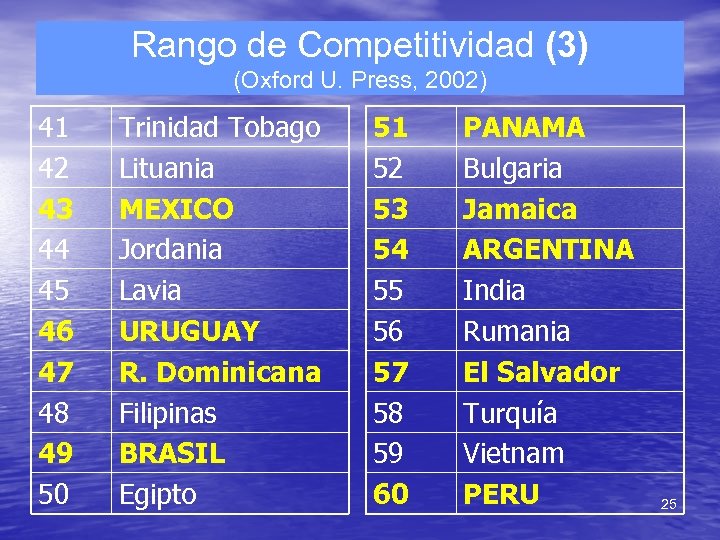 Rango de Competitividad (3) (Oxford U. Press, 2002) 41 42 43 44 45 46