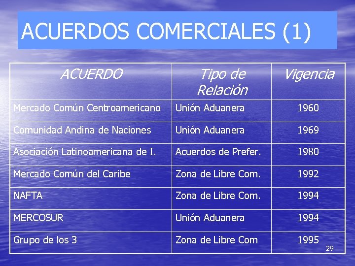 ACUERDOS COMERCIALES (1) ACUERDO Tipo de Relación Vigencia Mercado Común Centroamericano Unión Aduanera 1960