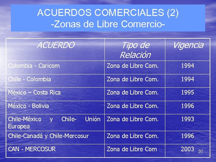 ACUERDOS COMERCIALES (2) -Zonas de Libre Comercio. ACUERDO Tipo de Relación Vigencia Colombia -