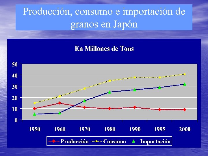 Producción, consumo e importación de granos en Japón 35 