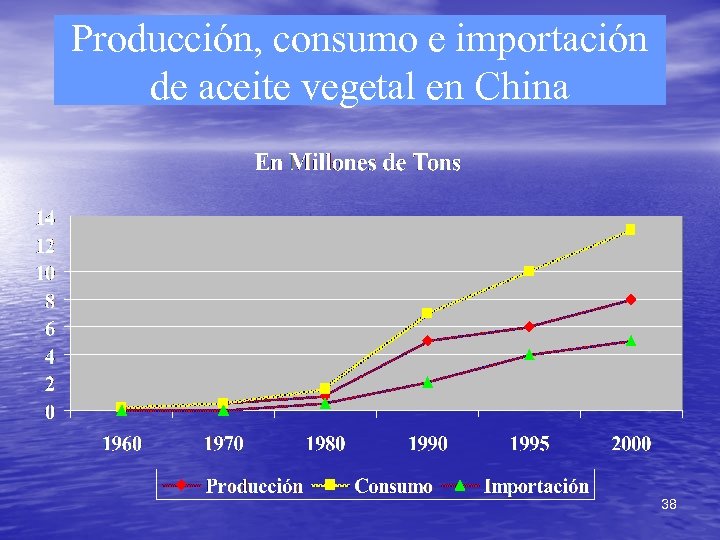 Producción, consumo e importación de aceite vegetal en China 38 