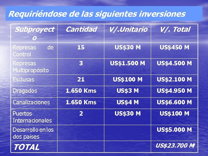 Requiriéndose de las siguientes inversiones Subproyect o Cantidad V/. Unitario V/. Total 15 US$30