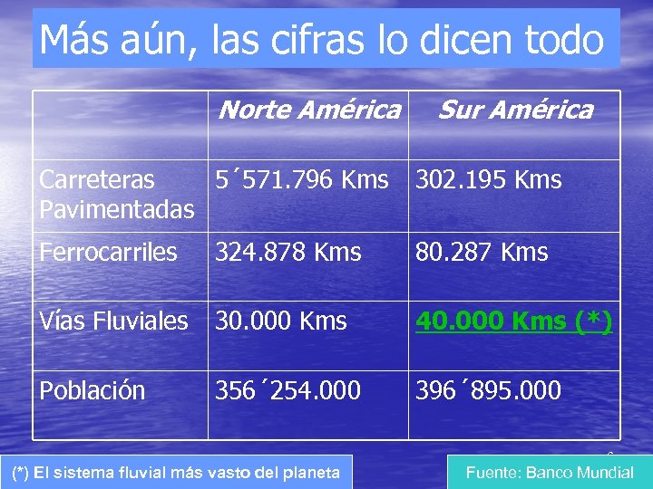 Más aún, las cifras lo dicen todo Norte América Sur América Carreteras 5´ 571.
