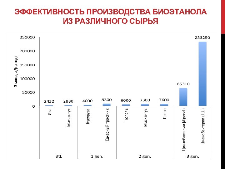 ЭФФЕКТИВНОСТЬ ПРОИЗВОДСТВА БИОЭТАНОЛА ИЗ РАЗЛИЧНОГО СЫРЬЯ 