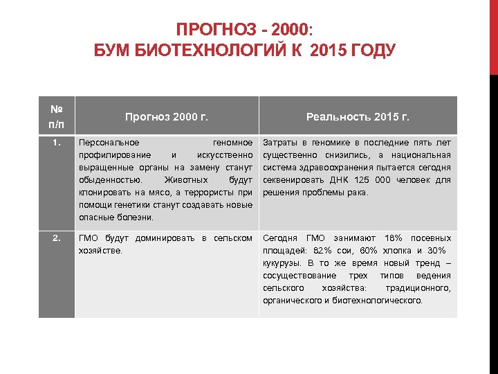 ПРОГНОЗ - 2000: БУМ БИОТЕХНОЛОГИЙ К 2015 ГОДУ № п/п Прогноз 2000 г. Реальность