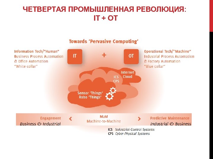 Третья промышленная революция результат. Четвертая Индустриальная революция. Предпосылки четвертой промышленной революции. Третья и четвертая промышленные революции. Схема четвертой промышленной революции.