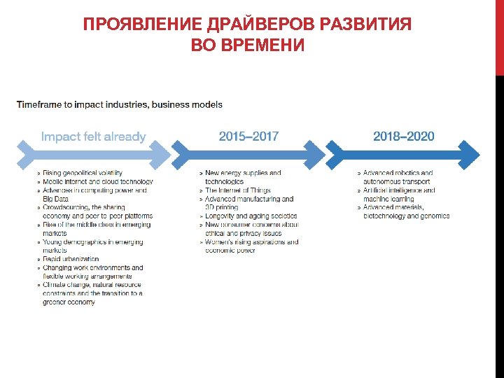 ПРОЯВЛЕНИЕ ДРАЙВЕРОВ РАЗВИТИЯ ВО ВРЕМЕНИ 