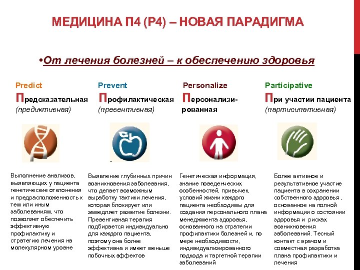 4п медицина презентация