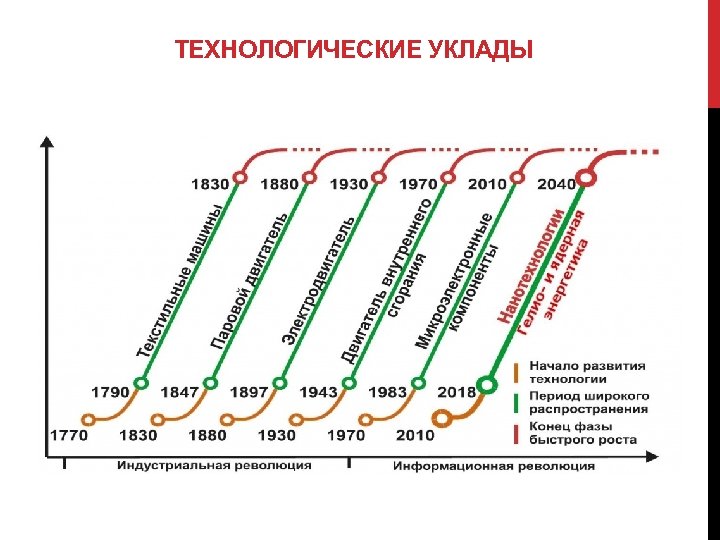 ТЕХНОЛОГИЧЕСКИЕ УКЛАДЫ 