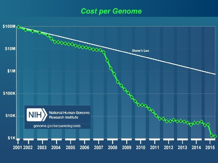 СНИЖЕНИЕ СТОИМОСТИ ГЕНОМНОГО СЕКВЕНИРОВАНИЯ 