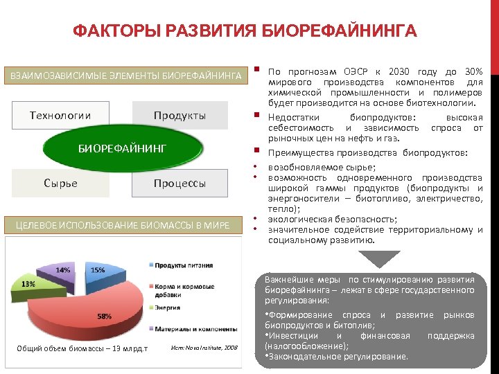 ФАКТОРЫ РАЗВИТИЯ БИОРЕФАЙНИНГА ВЗАИМОЗАВИСИМЫЕ ЭЛЕМЕНТЫ БИОРЕФАЙНИНГА Технологии Продукты БИОРЕФАЙНИНГ Сырье § § Процессы ЦЕЛЕВОЕ