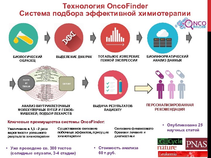 Технология Onco. Finder Система подбора эффективной химиотерапии БИОЛОГИЧЕСКИЙ ОБРАЗЕЦ norm al tissue ВЫДЕЛЕНИЕ ДНК/РНК