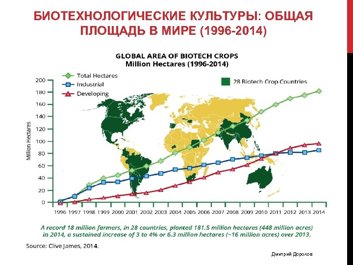 БИОТЕХНОЛОГИЧЕСКИЕ КУЛЬТУРЫ: ОБЩАЯ ПЛОЩАДЬ В МИРЕ (1996 -2014) Дмитрий Дорохов 
