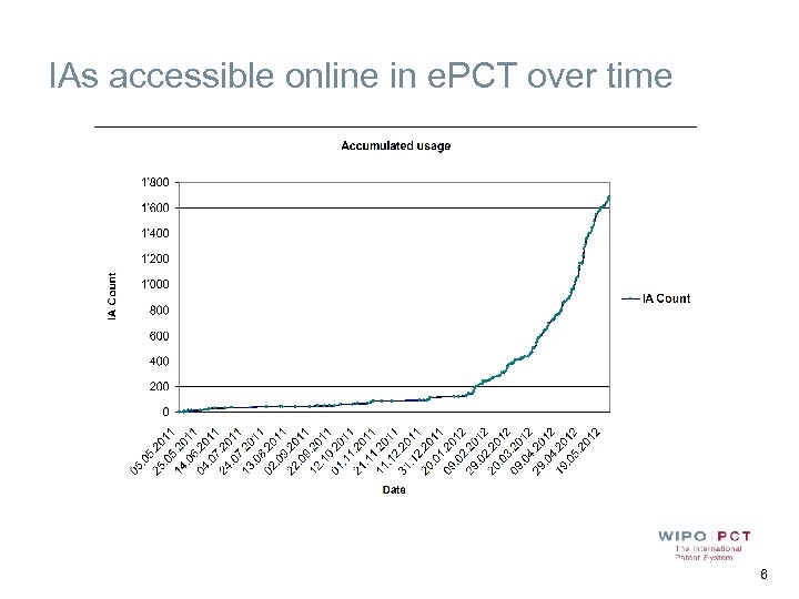 IAs accessible online in e. PCT over time 6 