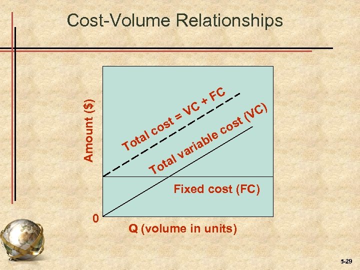 Amount ($) Cost-Volume Relationships lc ta st o To VC = ble ia s