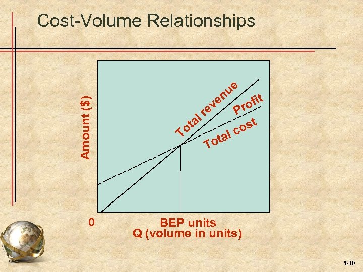 Amount ($) Cost-Volume Relationships 0 ve ta o T ue n re l fit