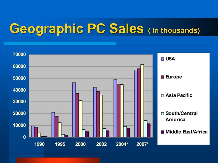 Geographic PC Sales ( in thousands) 