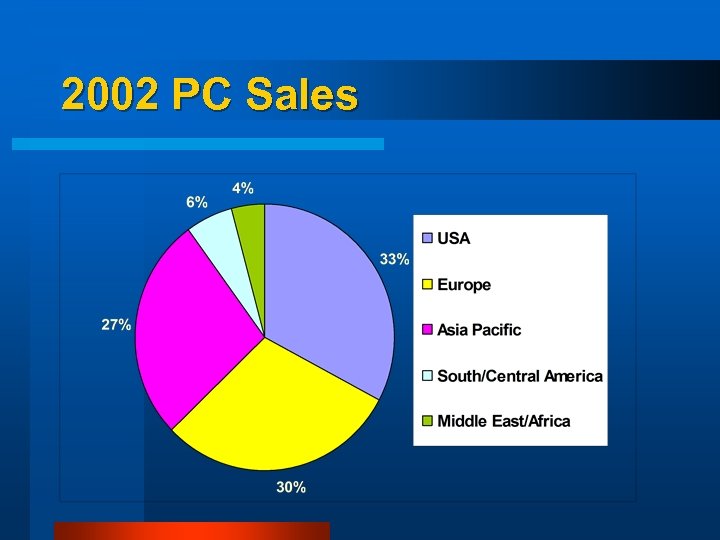 2002 PC Sales 