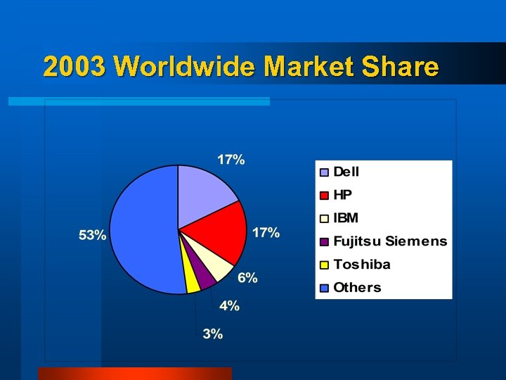 2003 Worldwide Market Share 