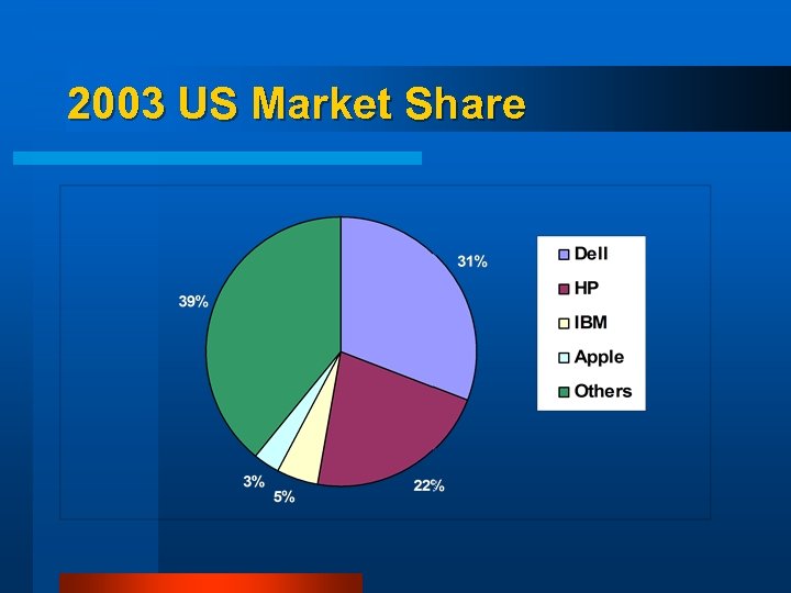 2003 US Market Share 