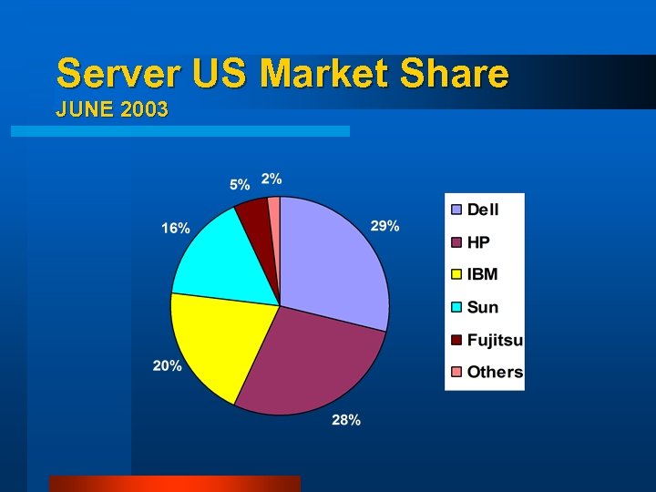 Server US Market Share JUNE 2003 