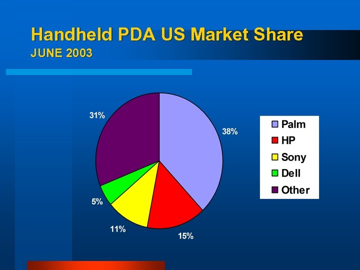 Handheld PDA US Market Share JUNE 2003 