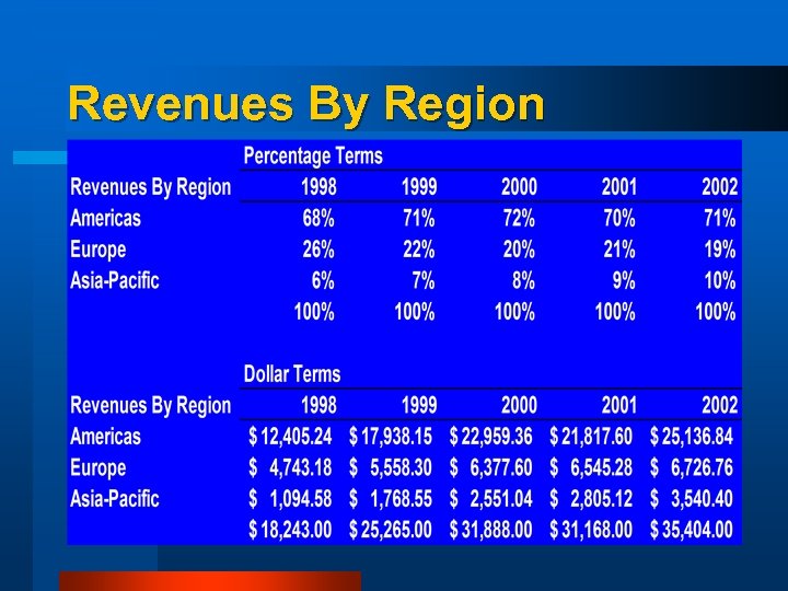 Revenues By Region 