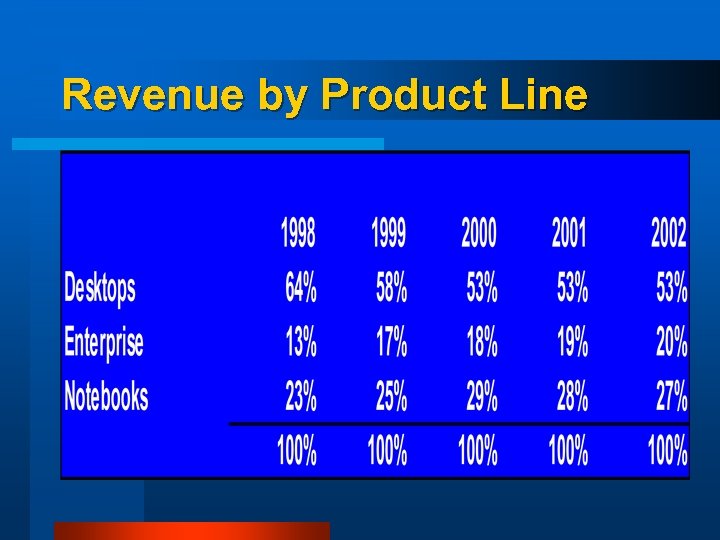 Revenue by Product Line 