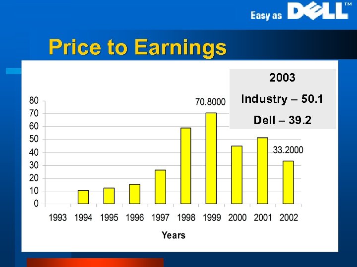 Price to Earnings 2003 Industry – 50. 1 Dell – 39. 2 