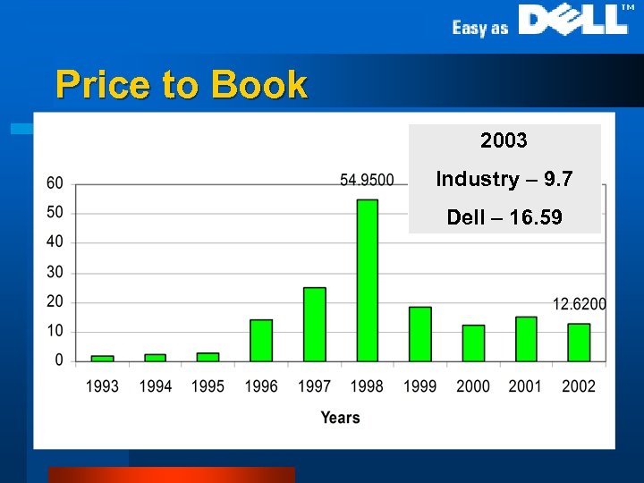 Price to Book 2003 Industry – 9. 7 Dell – 16. 59 