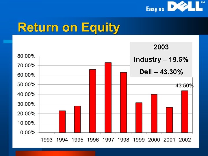 Return on Equity 2003 Industry – 19. 5% Dell – 43. 30% 