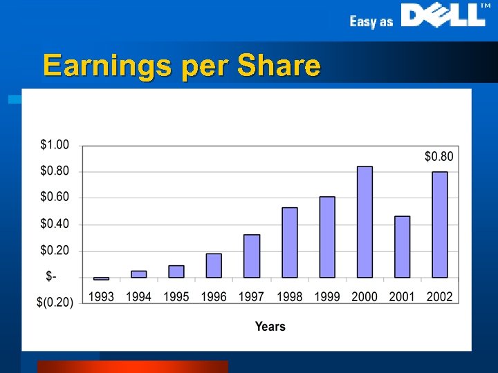 Earnings per Share 