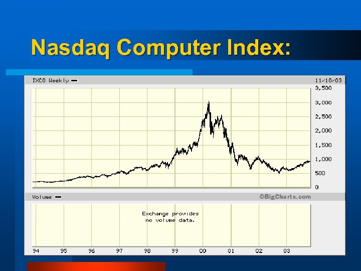 Nasdaq Computer Index: 