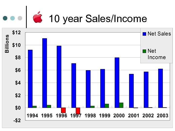 10 year Sales/Income 