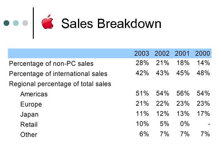 Sales Breakdown 