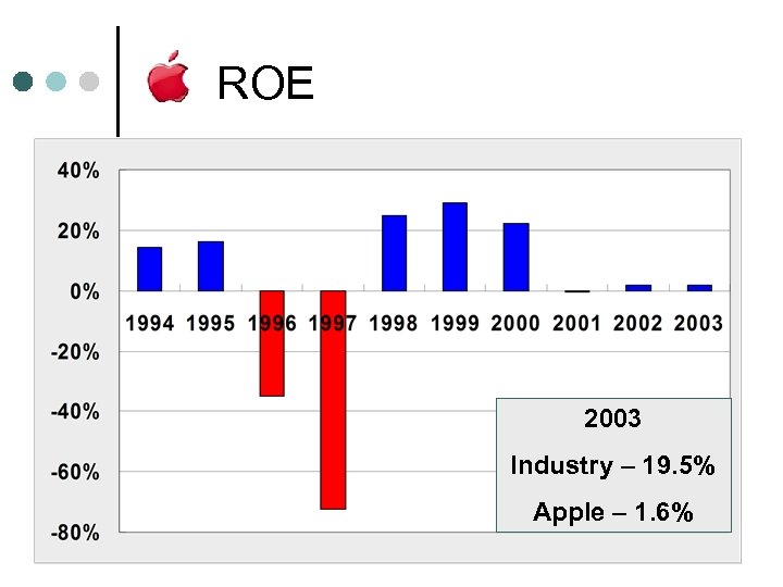 ROE 2003 Industry – 19. 5% Apple – 1. 6% 