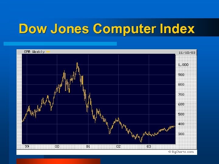 Dow Jones Computer Index 