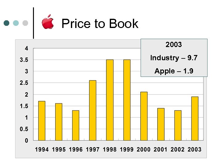 Price to Book 2003 Industry – 9. 7 Apple – 1. 9 