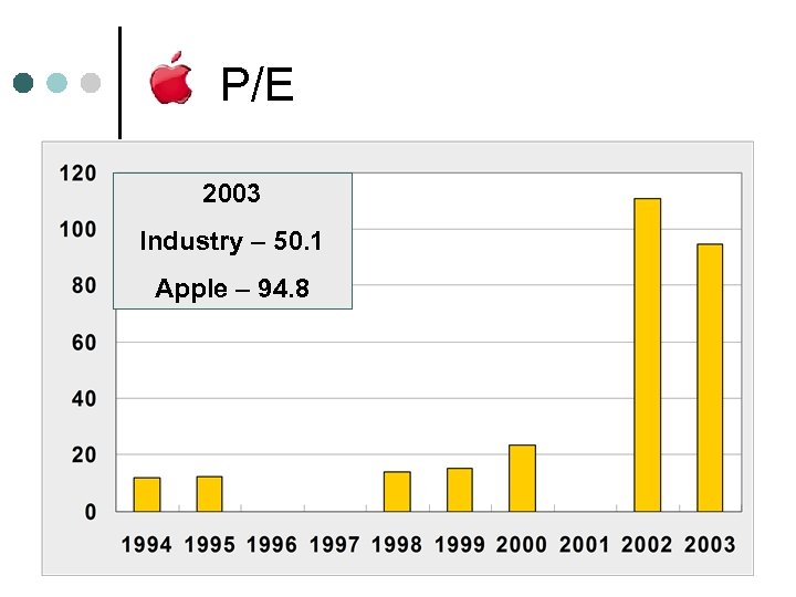 P/E 2003 Industry – 50. 1 Apple – 94. 8 