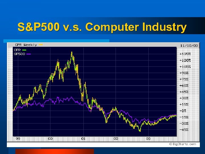 S&P 500 v. s. Computer Industry 