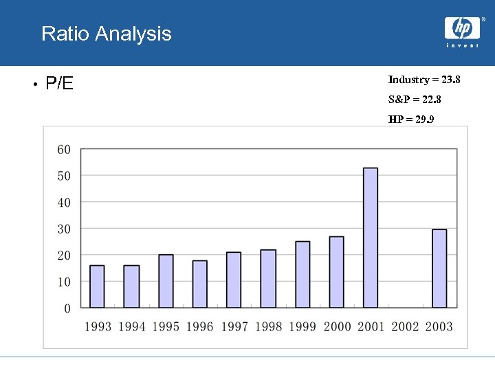 Ratio Analysis • P/E Industry = 23. 8 S&P = 22. 8 HP =