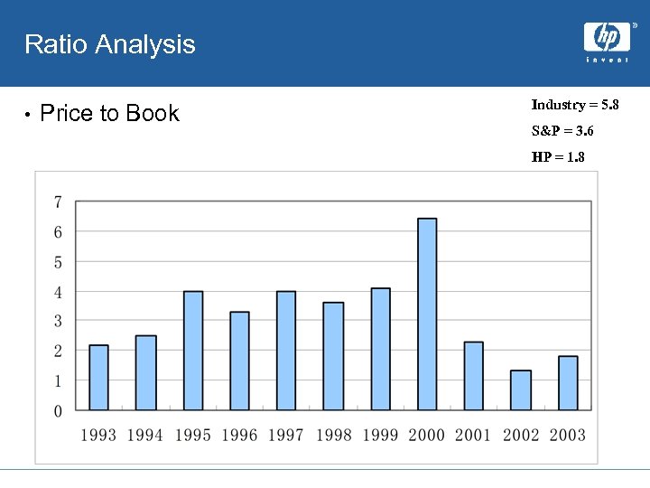 Ratio Analysis • Price to Book Industry = 5. 8 S&P = 3. 6