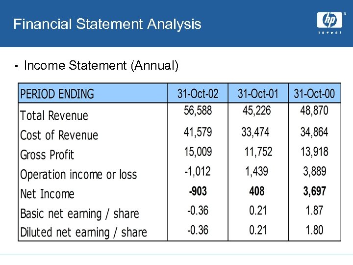 Financial Statement Analysis • Income Statement (Annual) 