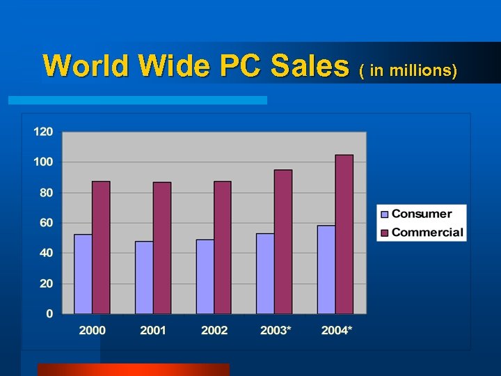 World Wide PC Sales ( in millions) 